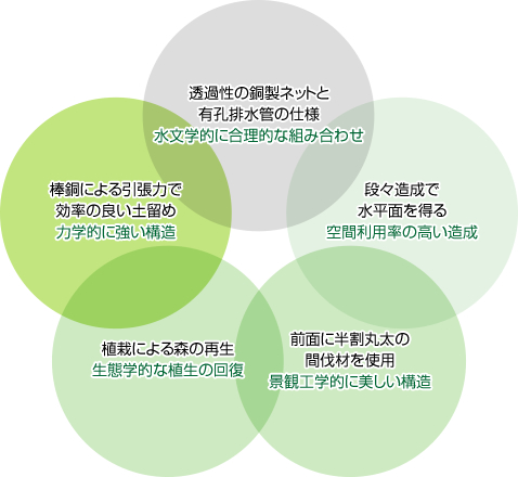 全天候フォレストベンチ工法の特徴