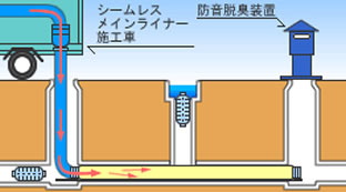 2. 拡径工