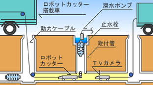4. 取付管口削孔工