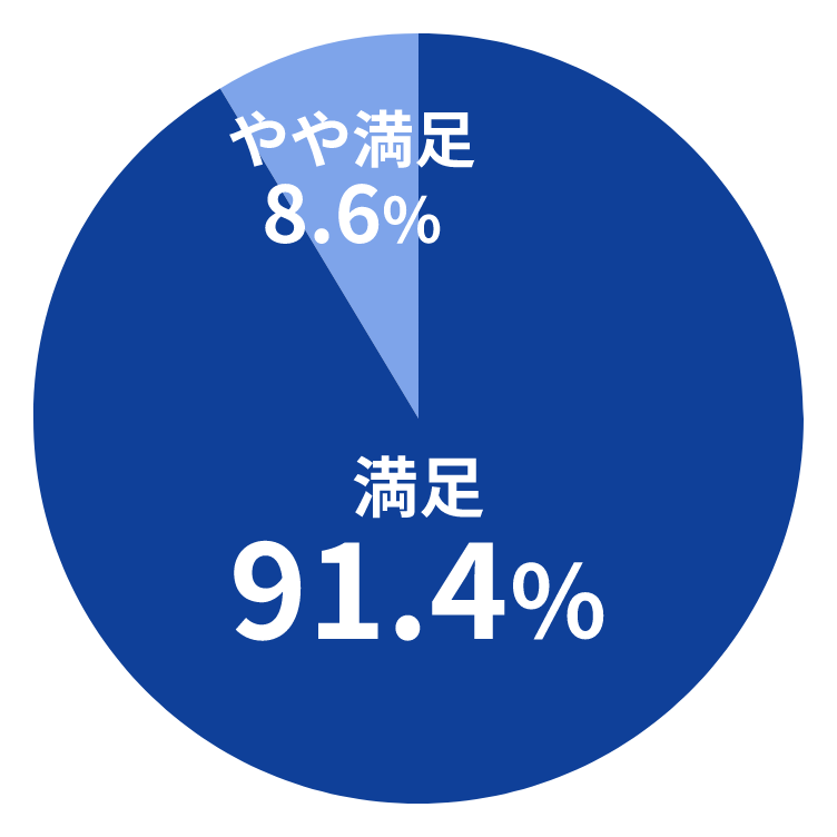 社員との交流、コミュニケーション