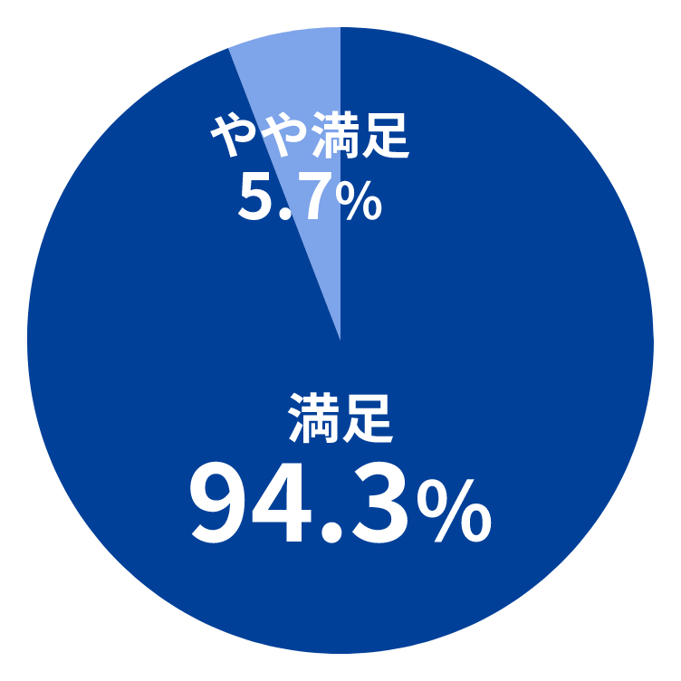 説明・指導