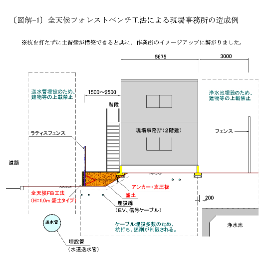 図解-1 全天候ＦＢ工法による造成例